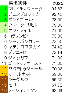 2025　東京新聞杯　馬場適性指数